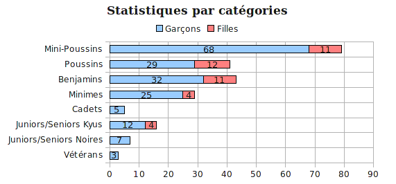 stat_cat&eacute;gories