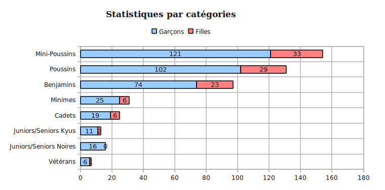 stat_cat&eacute;gories