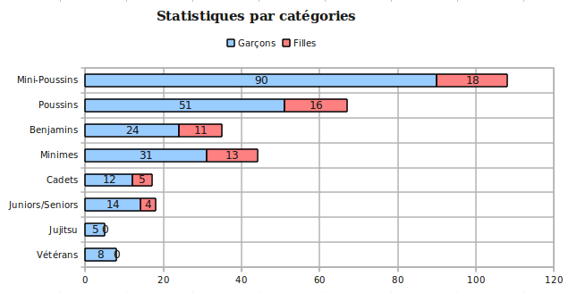 stat_cat&eacute;gories