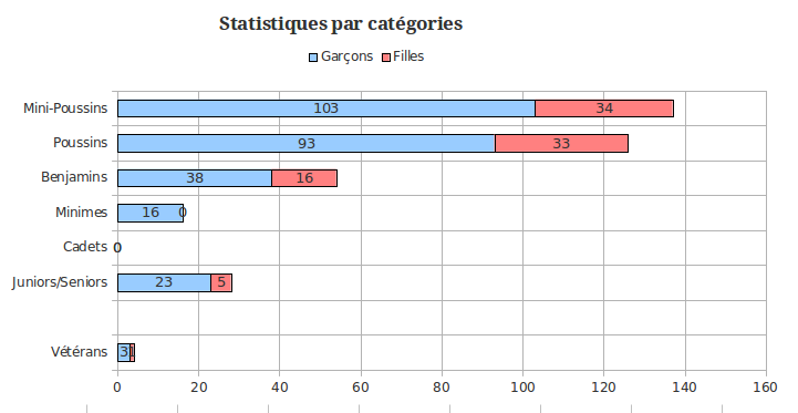 stat_cat&eacute;gories